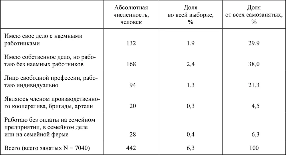 Таблица 43Юридическое оформление деятельности самозанятых в выборке РМЭЗ - фото 47