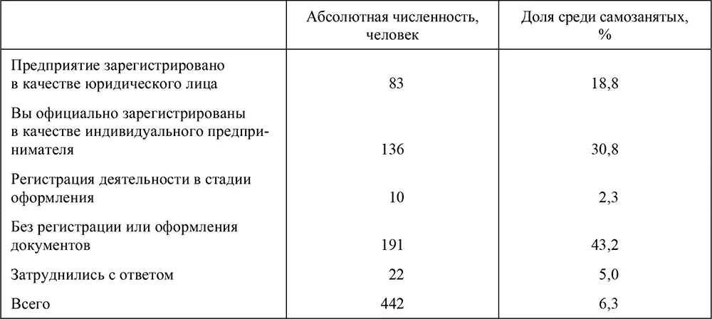 Для идентификации неформальной занятости мы комбинируем два критерия работу - фото 48