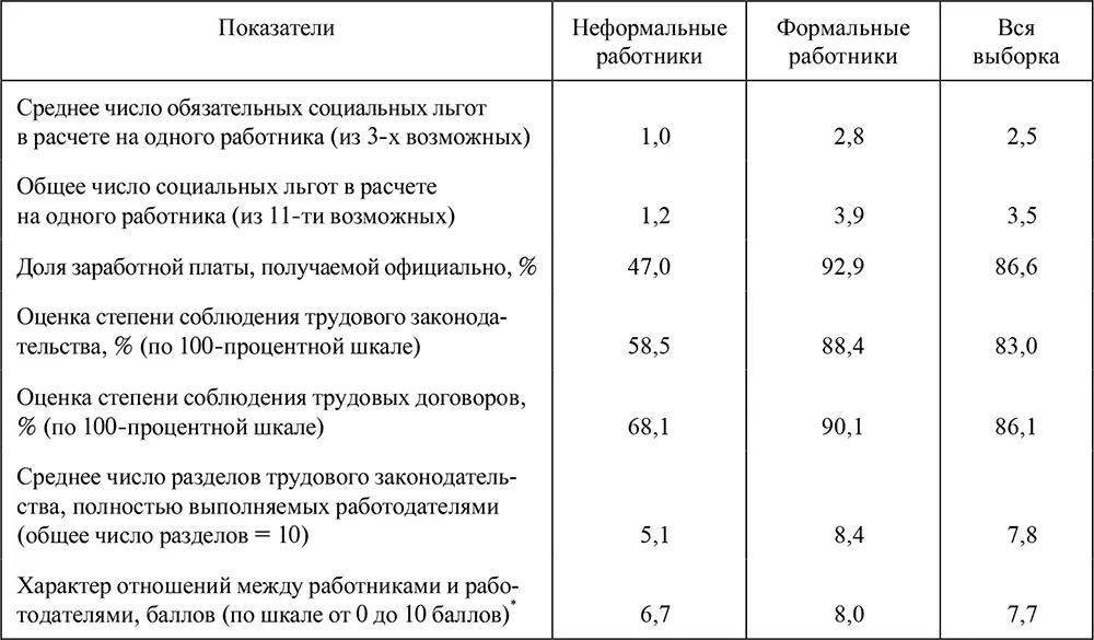 0 баллов полностью неформальные отношения 10 баллов полностью формальные - фото 49