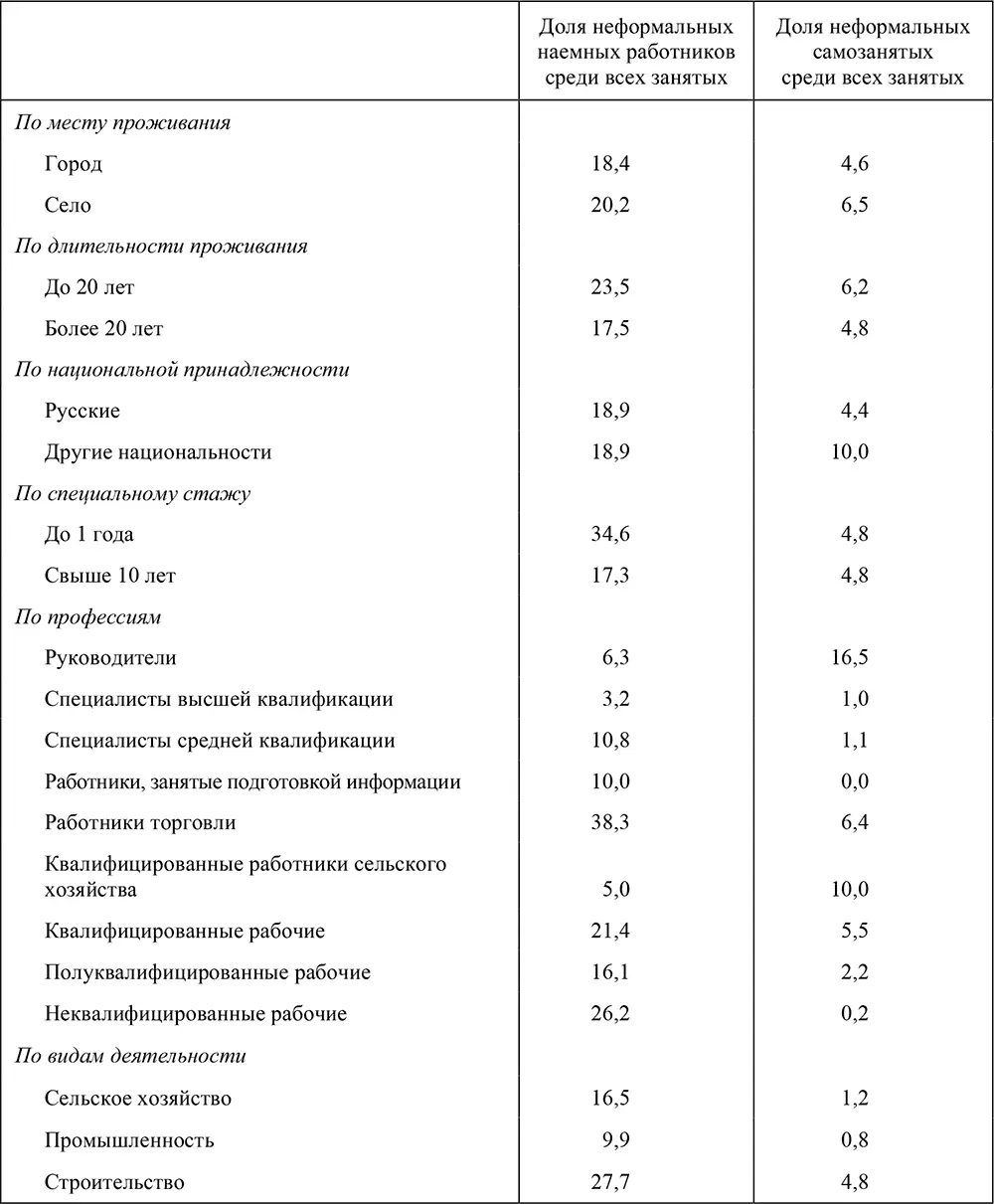 Как видим данные РМЭЗ рисуют достаточно непротиворечивую и интуитивно - фото 53