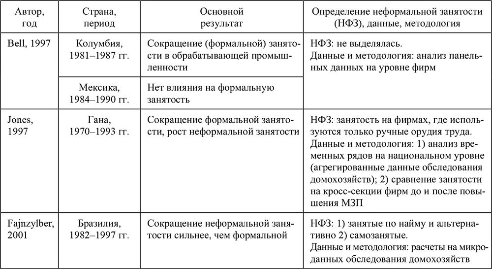 Таблица П52Повышения федерального МРОТ в РСФСР и РФ 19911997 гг до - фото 68