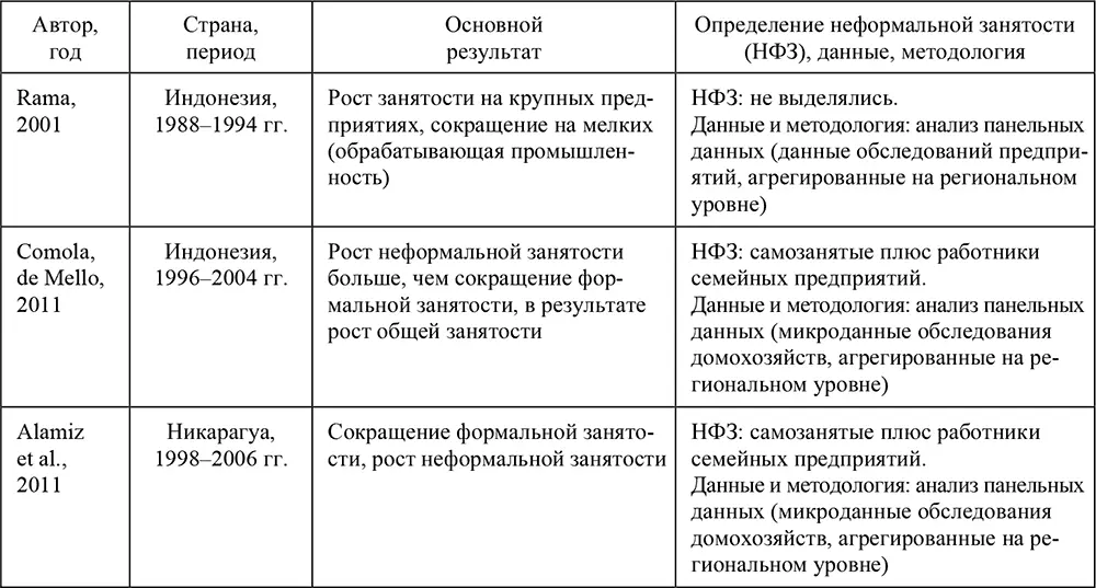 Таблица П52Повышения федерального МРОТ в РСФСР и РФ 19911997 гг до - фото 70