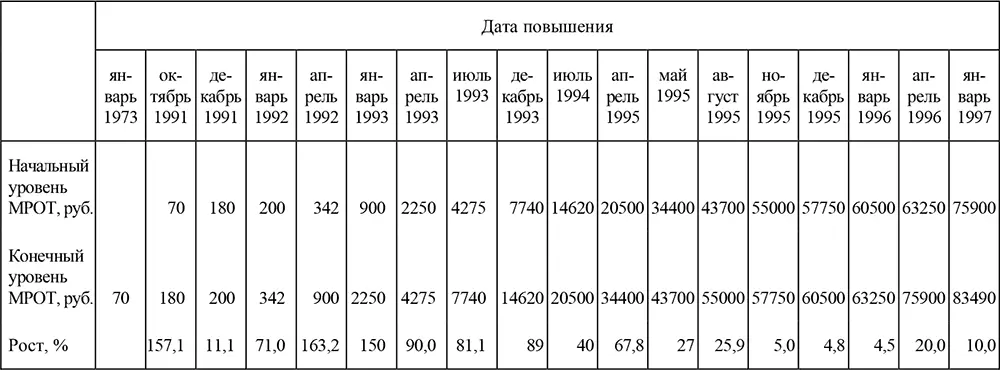 Примечание 1991 и 1992 гг РСФСР с 1993 г РФ Таблица П53Повышения - фото 71
