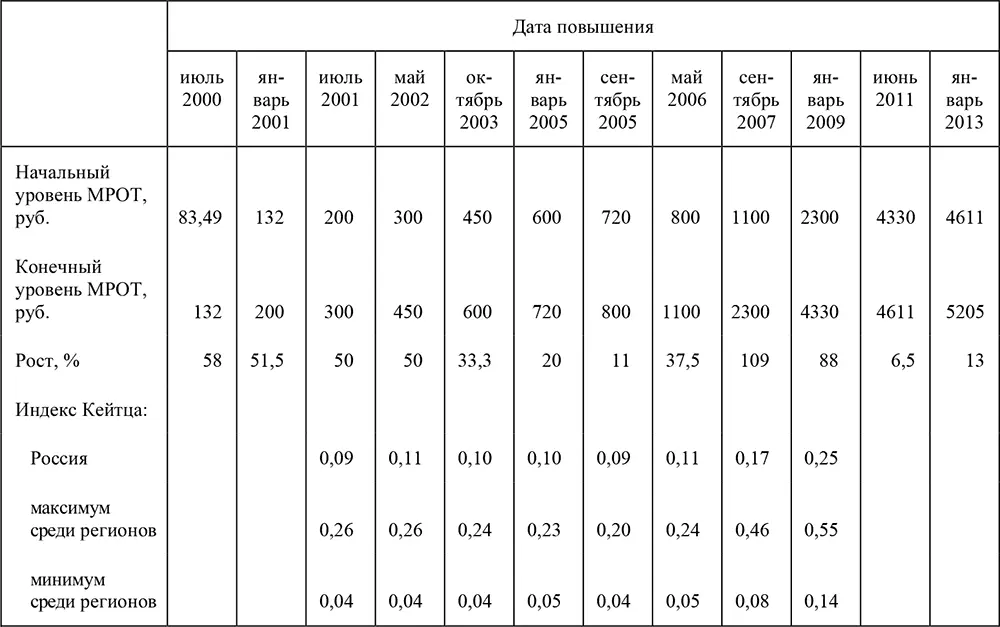 Примечания 1 в 1998 и 1999 гг повышений федерального МРОТ не было 2 - фото 72