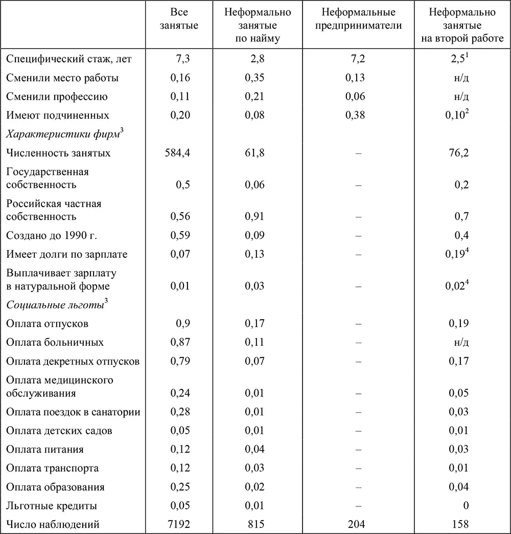1Раунд XVI 2007 г 2Раунд XVII 2008 г 3Только для занятых на - фото 90