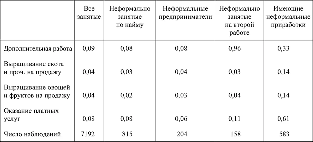 Источник данных РМЭЗ НИУ ВШЭ раунд XVIII 2009 г Таблица - фото 91