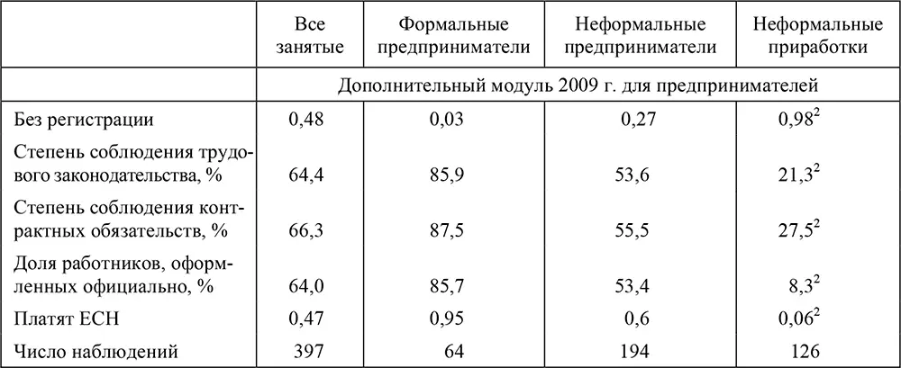 1На основе ответов о работе Б индивидами не имеющими нерегулярных приработков - фото 93