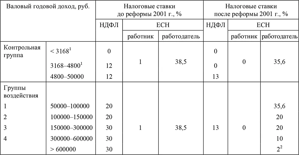 1В 2001 г налоговые вычеты предоставлялись только индивидам с доходом ниже 20 - фото 94