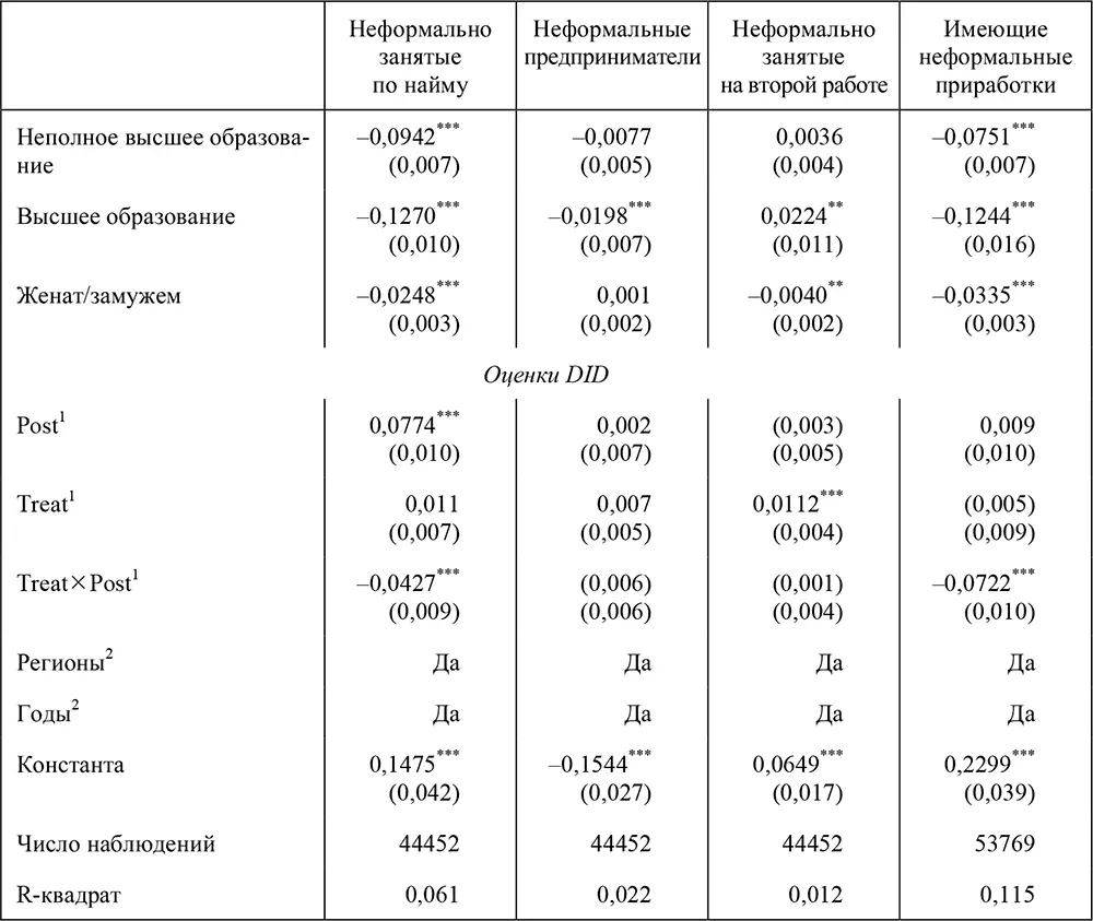 1См пояснения здесь и далее в таблицах к формуле 61 228 региональных - фото 97