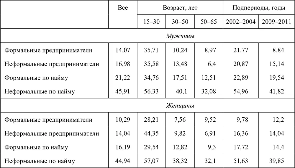 Показатели доли занятых со стажем один год и менее рисуют аналогичную картину - фото 105