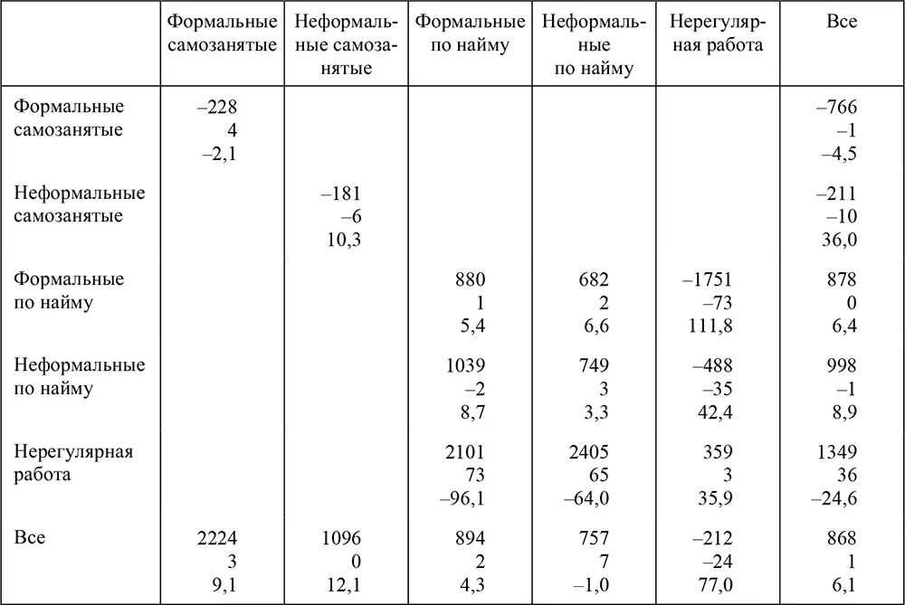 Показатели изменений в заработках связанных с мобильностью между состояниями - фото 113