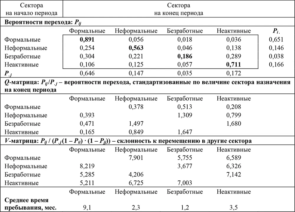 Таблица П72Межстатусная мобильность на российском рынке труда 20032010 гг - фото 114