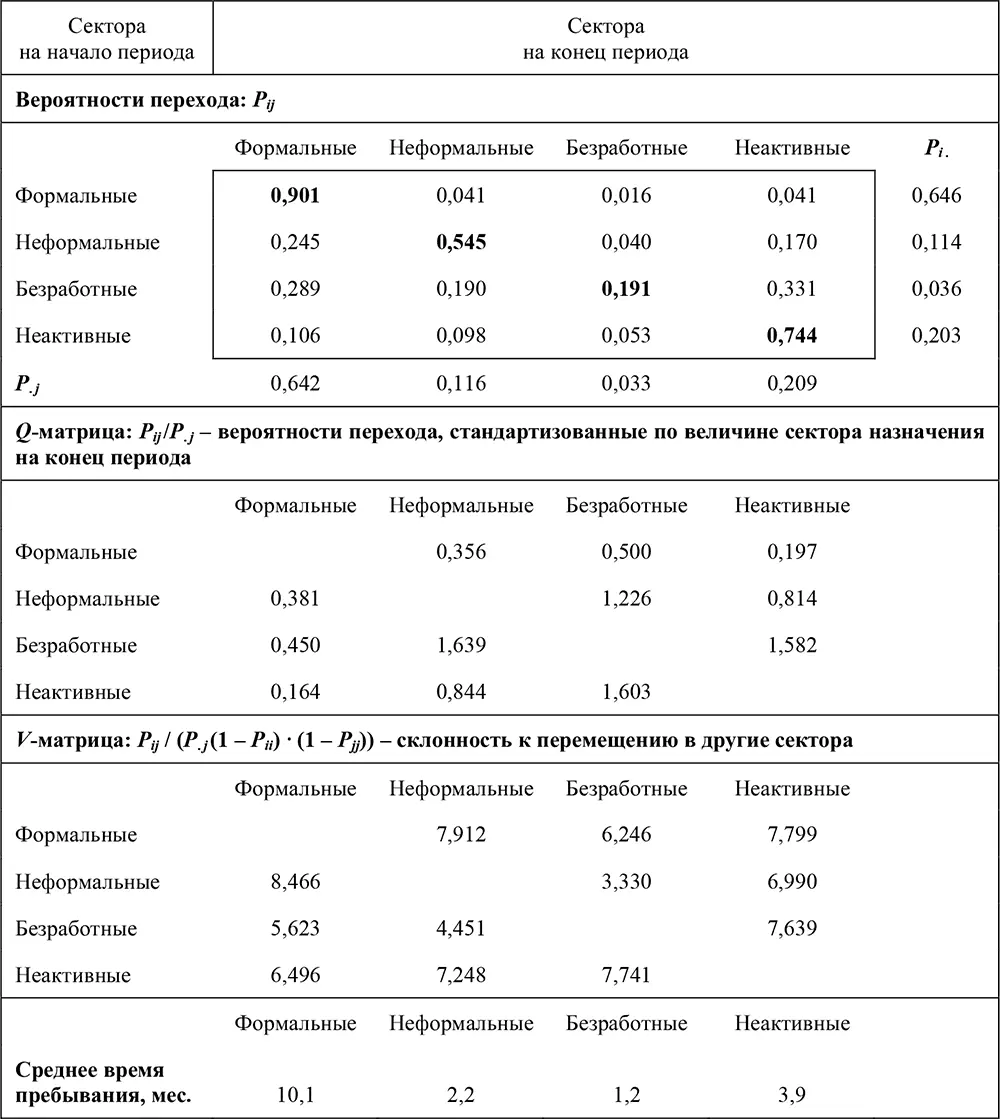 Таблица П74Межстатусная мобильность на российском рынке труда 20032010 гг - фото 116