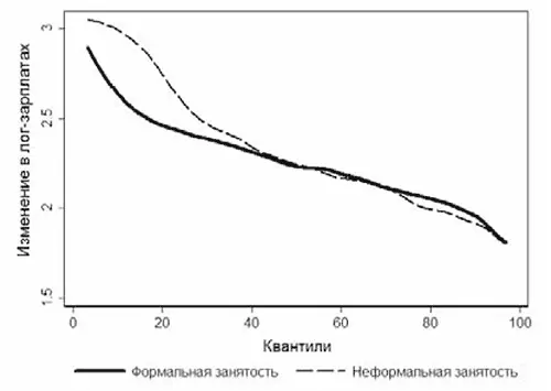 Рис П84Изменение логзарплат по квантилям распределения 20002010 гг - фото 135