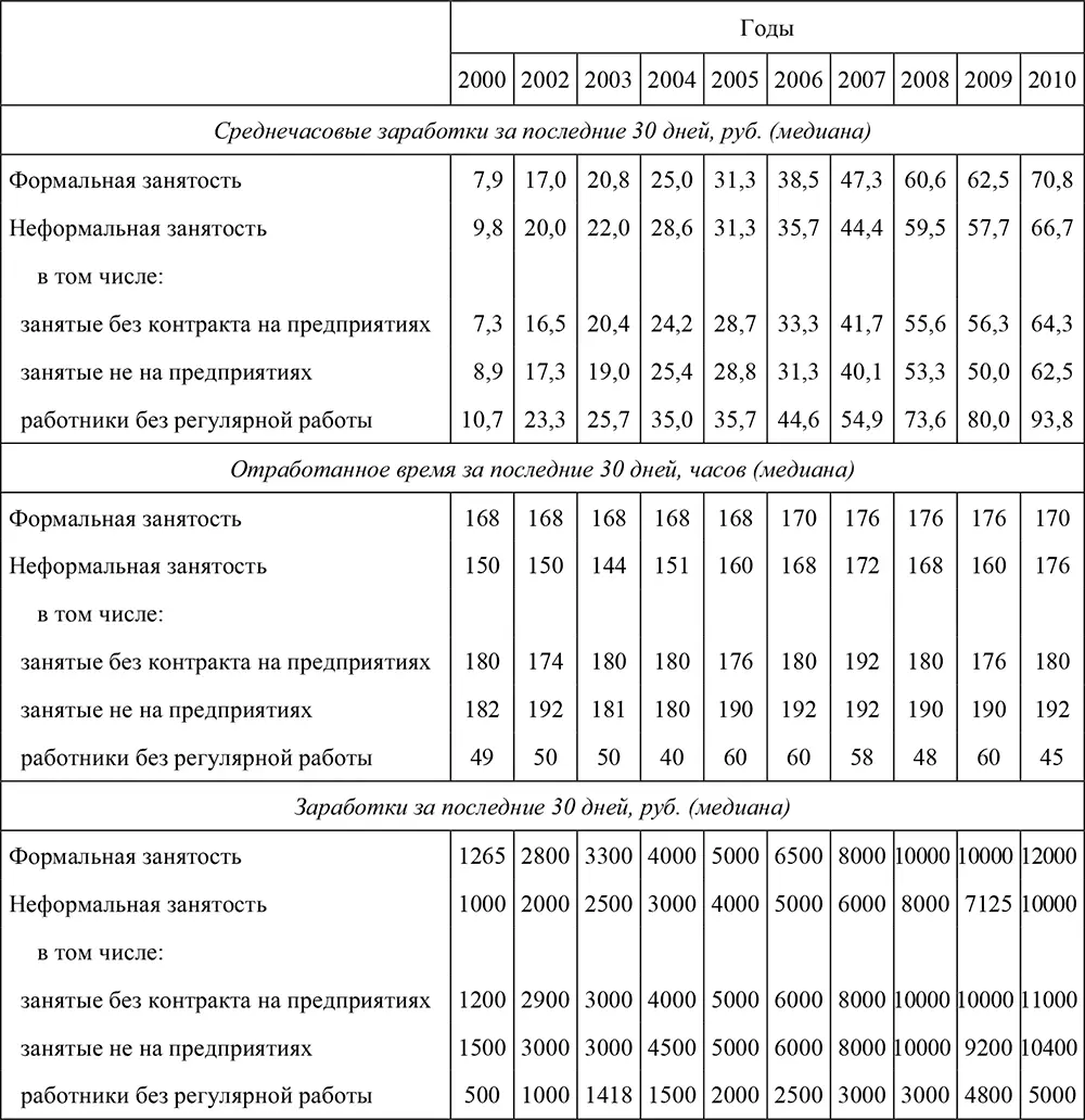 Таблица П84Дифференциация месячных заработков Примечание стандартные - фото 146