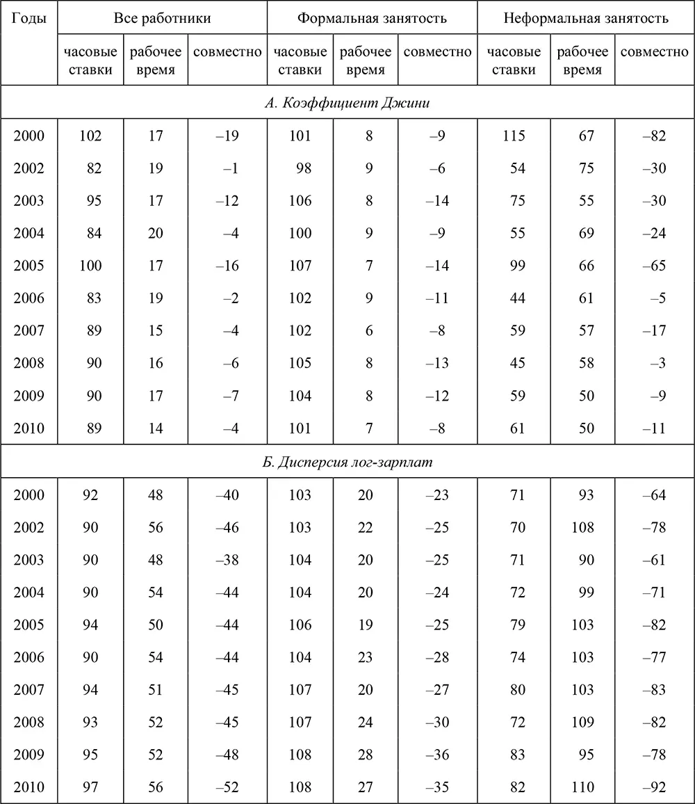 Таблица П87Декомпозиция изменений в уровне неравенства 20002010 гг - фото 149