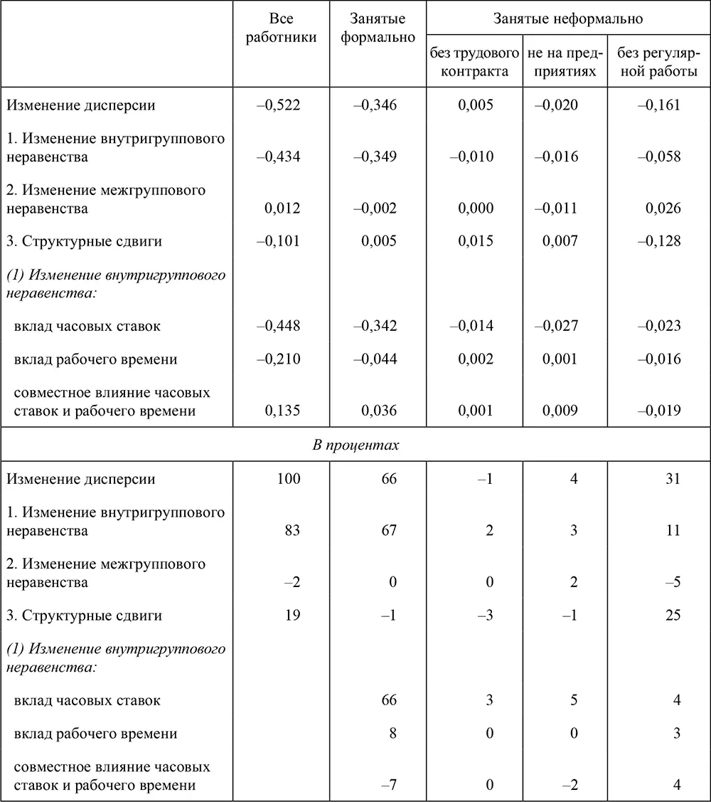 Таблица П88Доля межгруппового неравенства в декомпозиции энтропийных - фото 150
