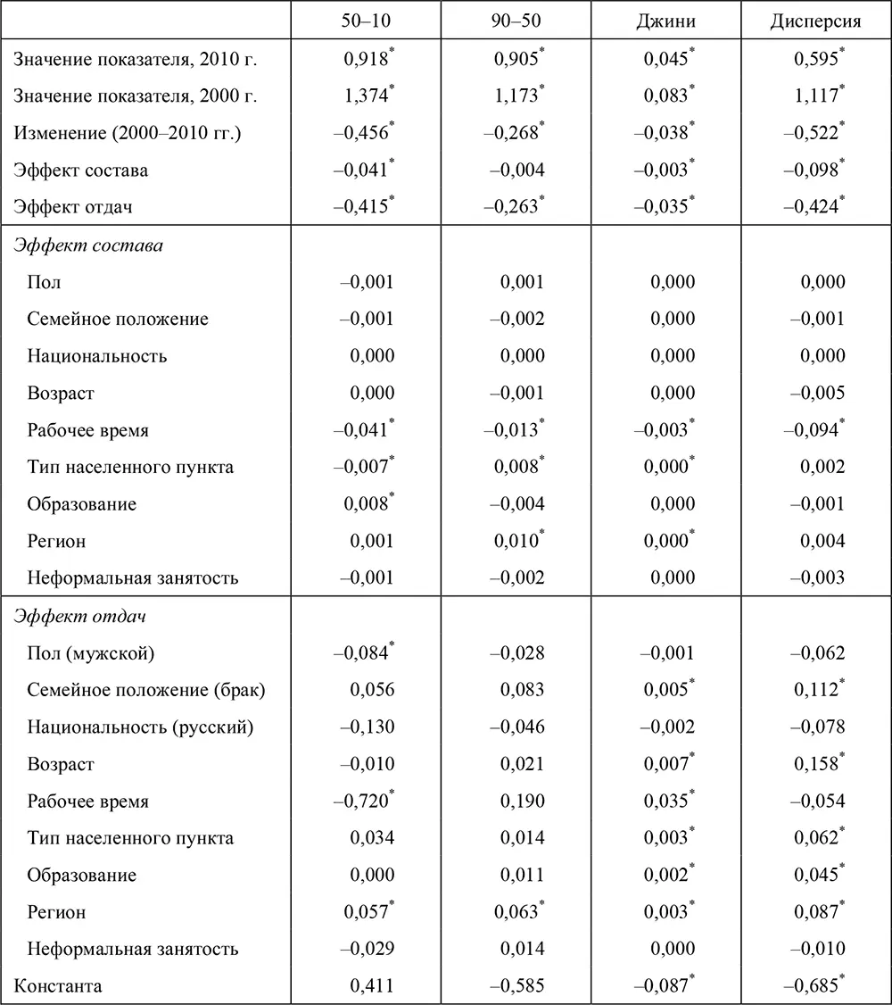 Примечание коэффициент значим на 5процентном уровне Таблица - фото 156