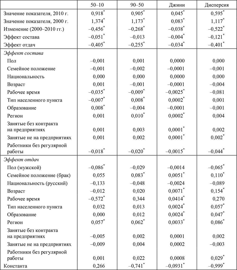 Примечание коэффициент значим на 5процентном уровне Таблица - фото 157
