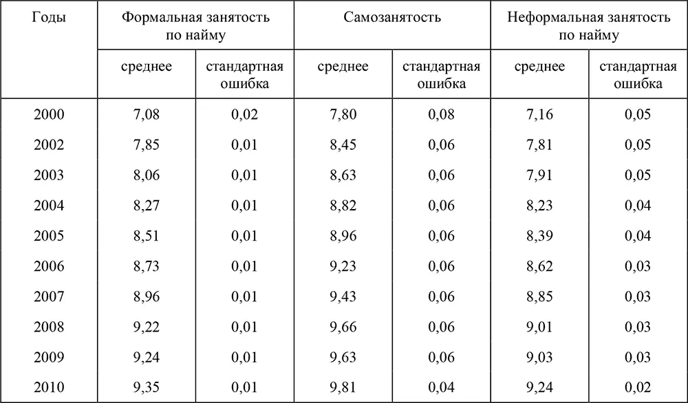 Таблица П817Эффект самозанятости на основной работе Примечания p - фото 159