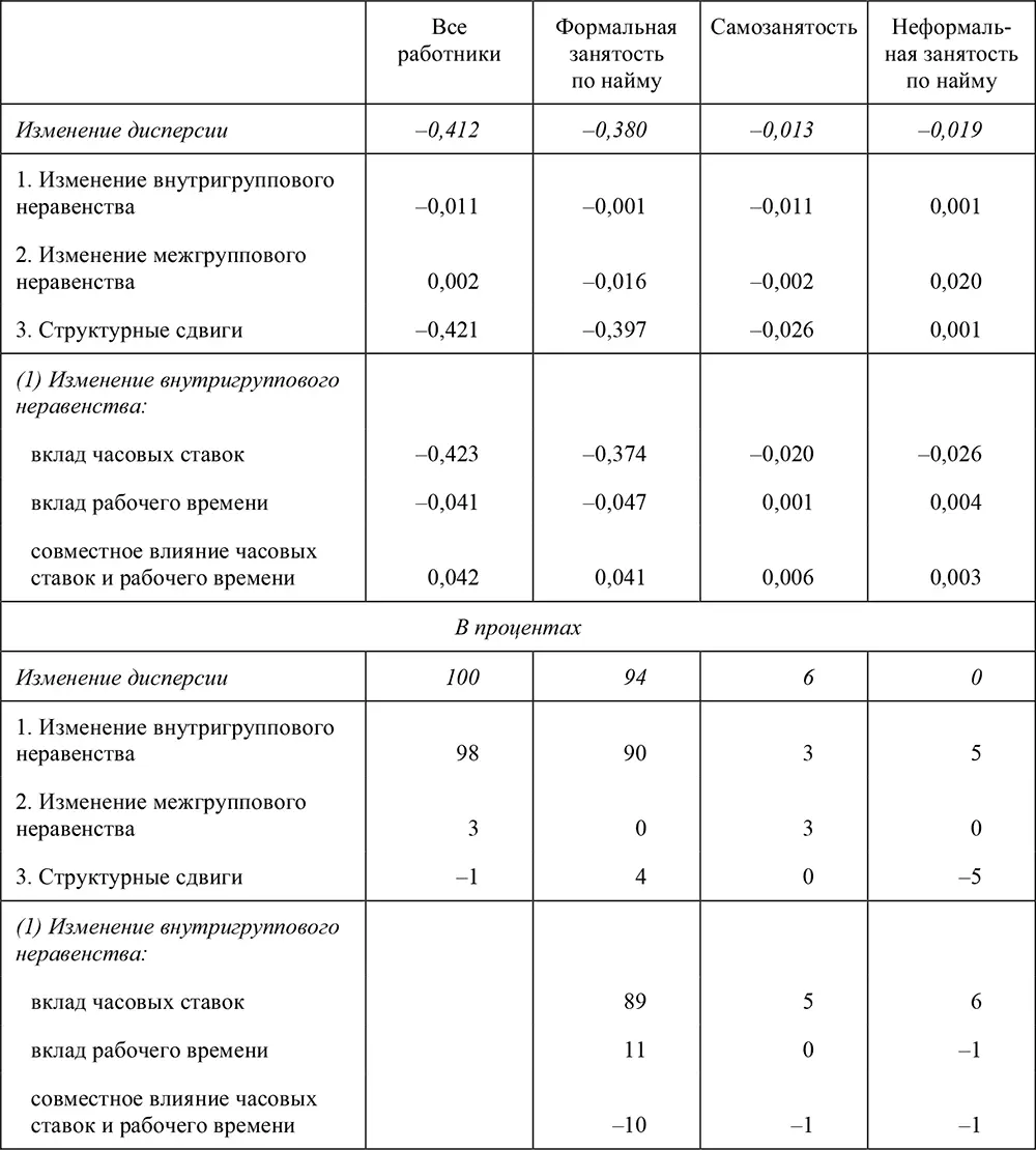 Таблица П820Декомпозиция изменений в уровне неравенства по основному месту - фото 162