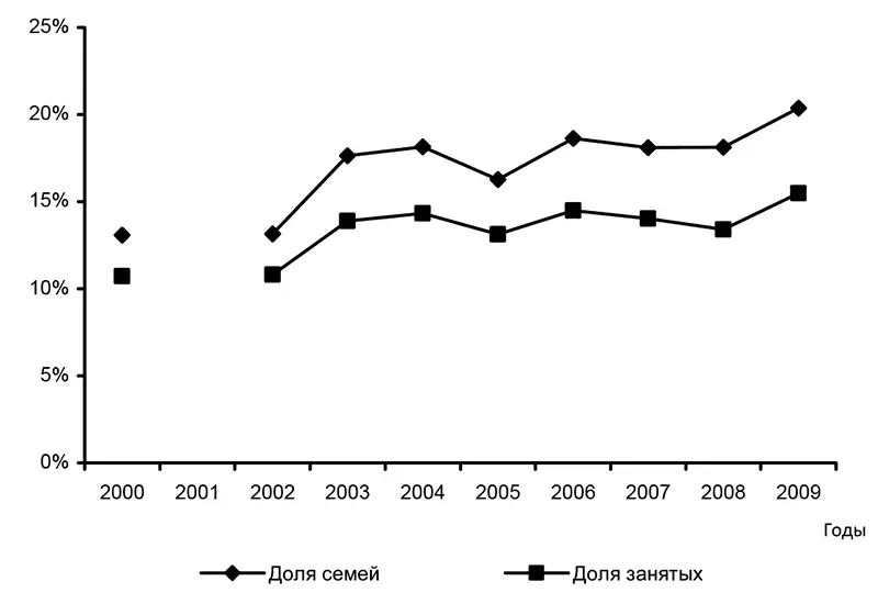 Рис 92Доля семей и доля занятых индивидов участвующих в неформальной - фото 165
