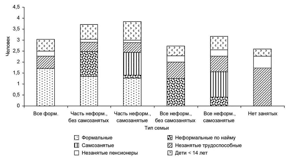 Рис 94Состав семей по типам занятости 2009 г Как показывают данные табл - фото 167