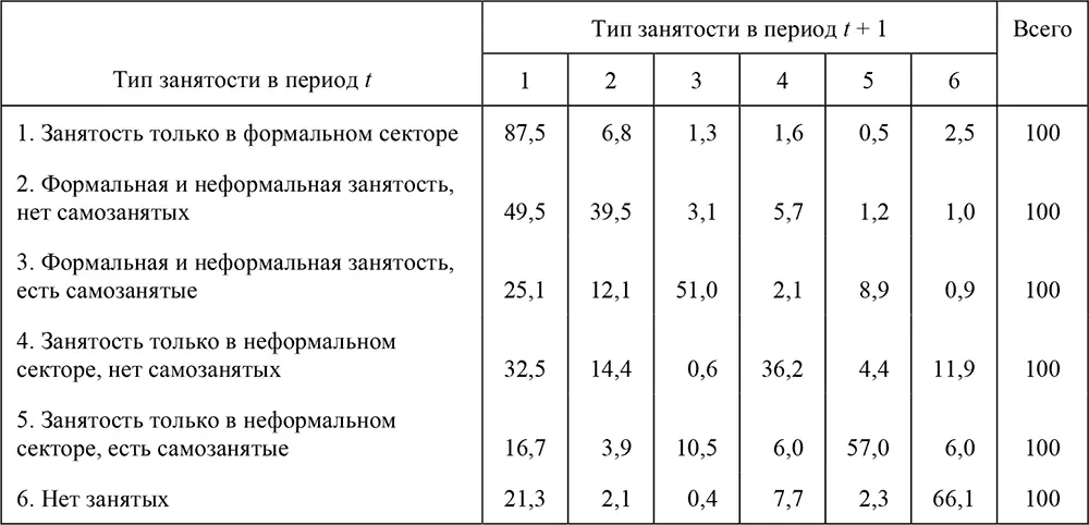 В таблице 93 представлена матрица переходов для второго типа семей нет - фото 169