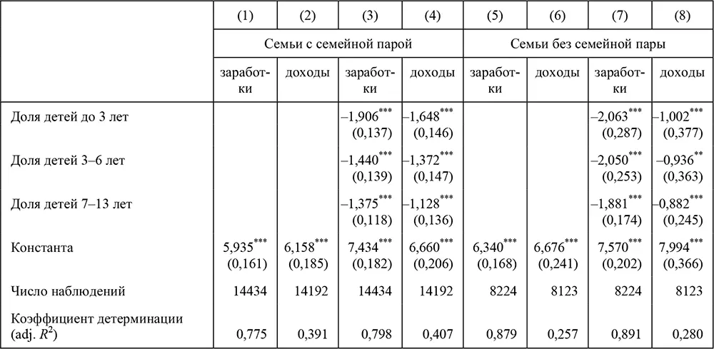 Примечания Выборка занятых за 20002009 гг исключая 2001 г годовые - фото 179