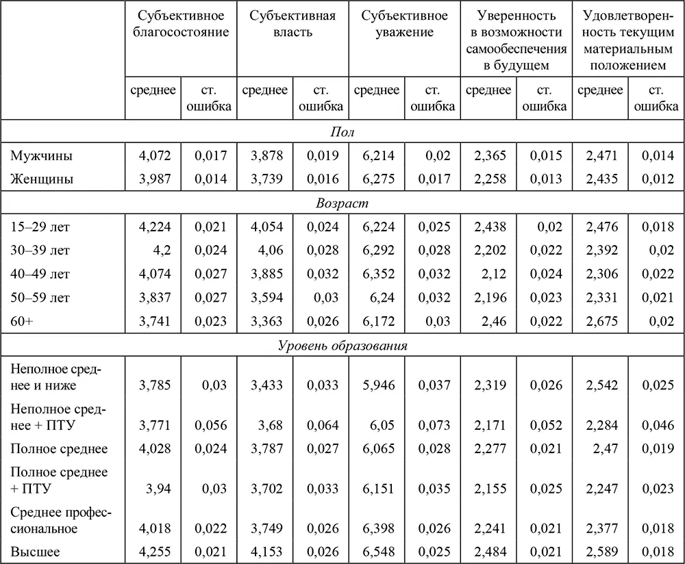 Таблица П102Коэффициенты порядковых пробитрегрессий при переменных статуса - фото 188