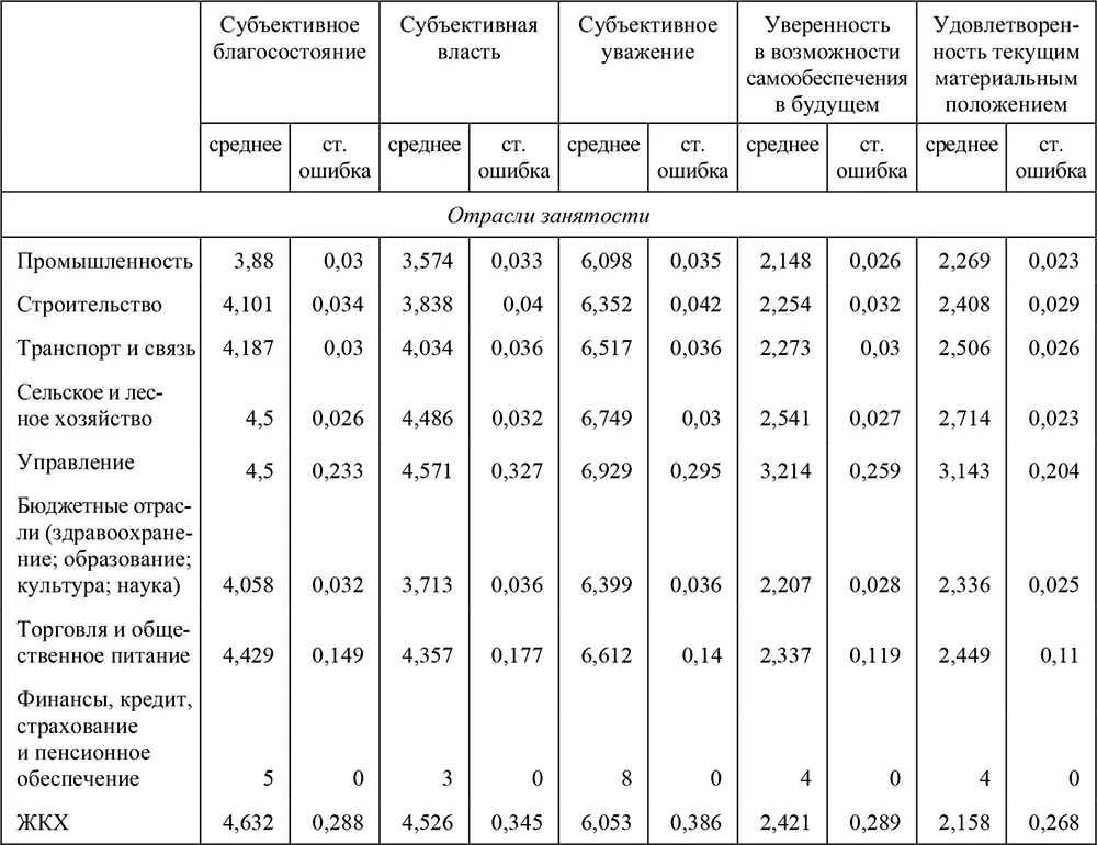 Таблица П102Коэффициенты порядковых пробитрегрессий при переменных статуса - фото 190