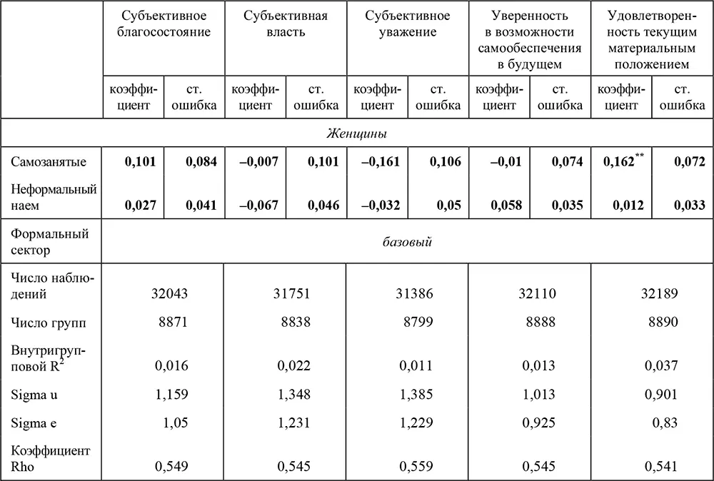 Примечание контролируются уровень образования возраст семейное положение - фото 200