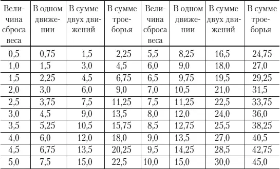 Всю методику регулирования веса тела можно условно разделить на три вида 1 - фото 13