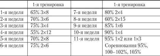 Важные советы Экипировка применяется при работе с весами превышающими 85 - фото 23