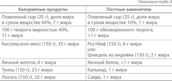 Приложение 5 Таблицы питания В приведенных ниже таблицах вы найдете список - фото 11