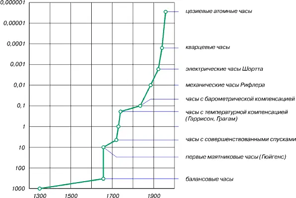 Рис 39Точность хода хронометрических приборов в период с 1930 до 1950 г - фото 34