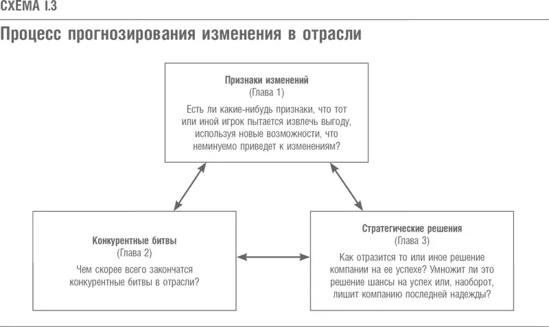 В главе 1 мы поговорим о том как обнаружить признаки грядущих изменений - фото 3