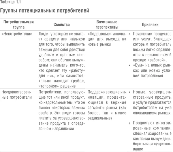 Непотребители и возможности для роста подрывные продукты ориентированные - фото 5