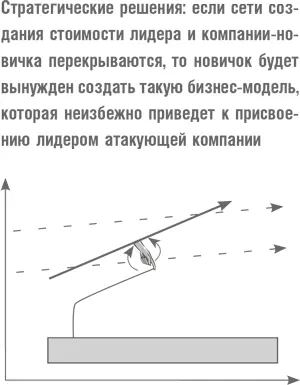 Если в ходе развития отрасли у лидера и атакующего начинают перекрываться сети - фото 15