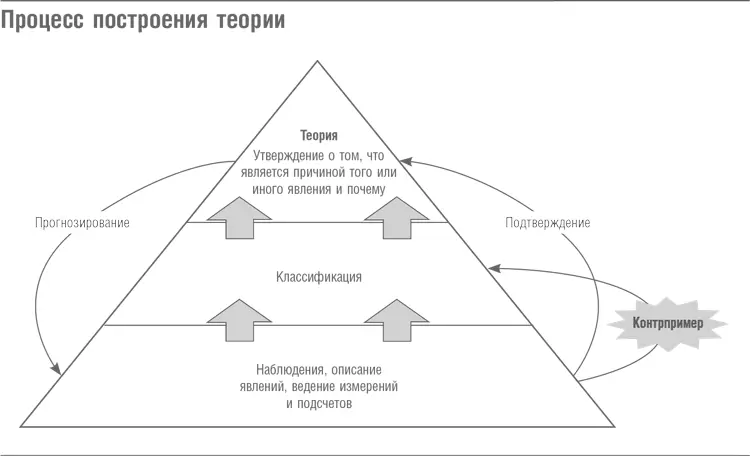 Затем чтобы упростить жизнь себе и другим ученый объединяет явления в классы - фото 34