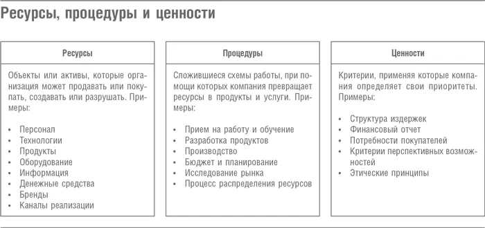 Ресурсы перечисленные в левой колонке схемы это активы компании то что - фото 36