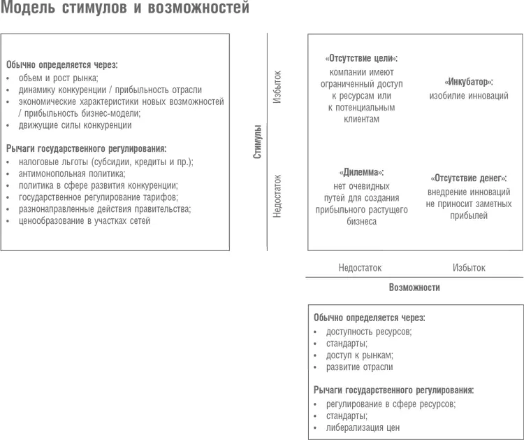 Проще говоря наша модель стимулов и возможностей предполагает что инновации - фото 40
