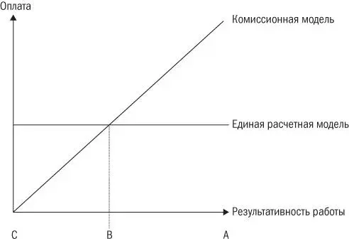Рис 361Сопоставление комиссионной и единой расчетной модели Но при - фото 13