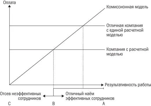 Рис 362Эффективный наём в компаниях с единой расчетной моделью Есть - фото 14
