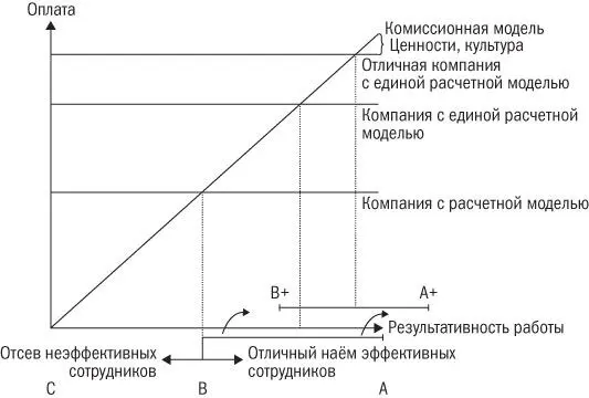 Рис 363Сильная культура в компаниях с единой расчетной моделью Да - фото 15