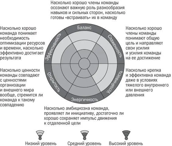 Рис 311Обзор эффективности команды Источник авторские права принадлежат - фото 6