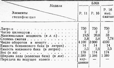 Мотоциклы фирмы БМВ первых двух марок относятся к туристским третьей марки - фото 14
