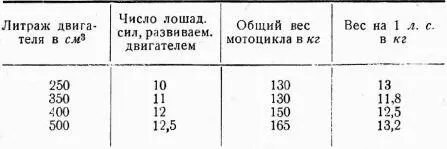 Из табл 2 видно что в пределах литража от 250 до 350 см 3мотоциклы имеют - фото 17