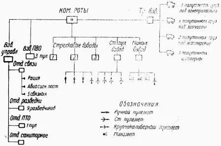 Рис 19 Схема к задаче 4 Чтобы лучше уяснить сущность организации роты - фото 24