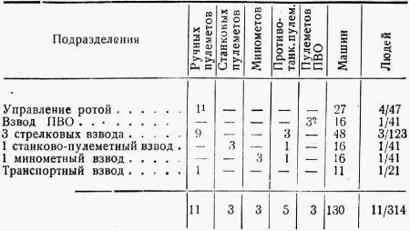 11 легковой автомобиль командира роты с ручным пулеметом 2Ординарные - фото 25